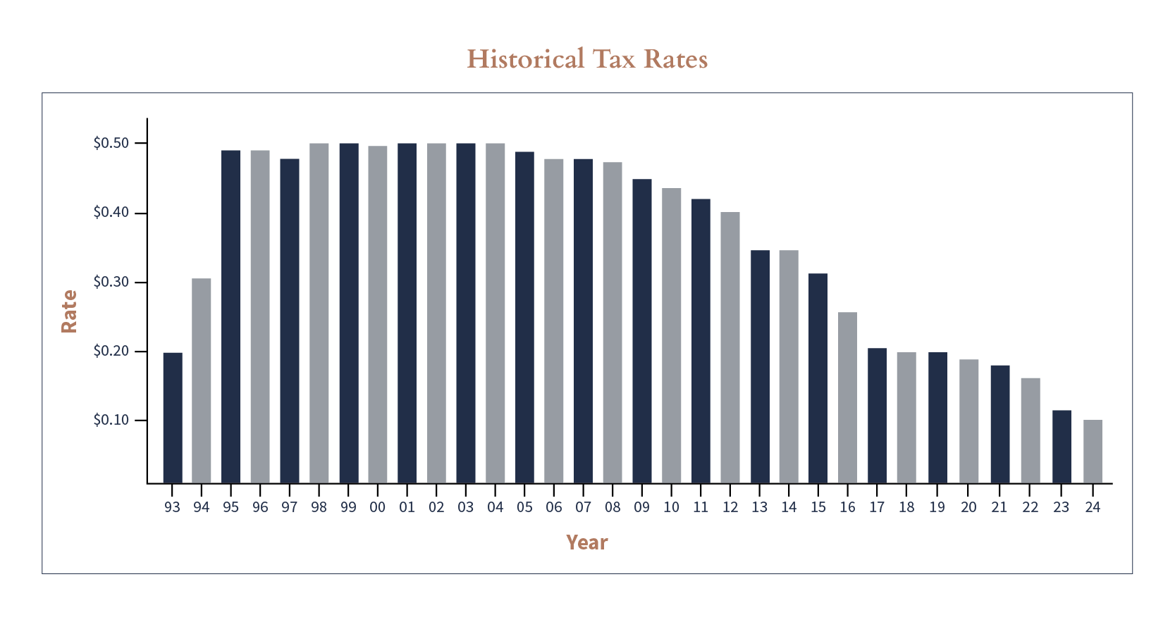 Historical Tax Rates Chart