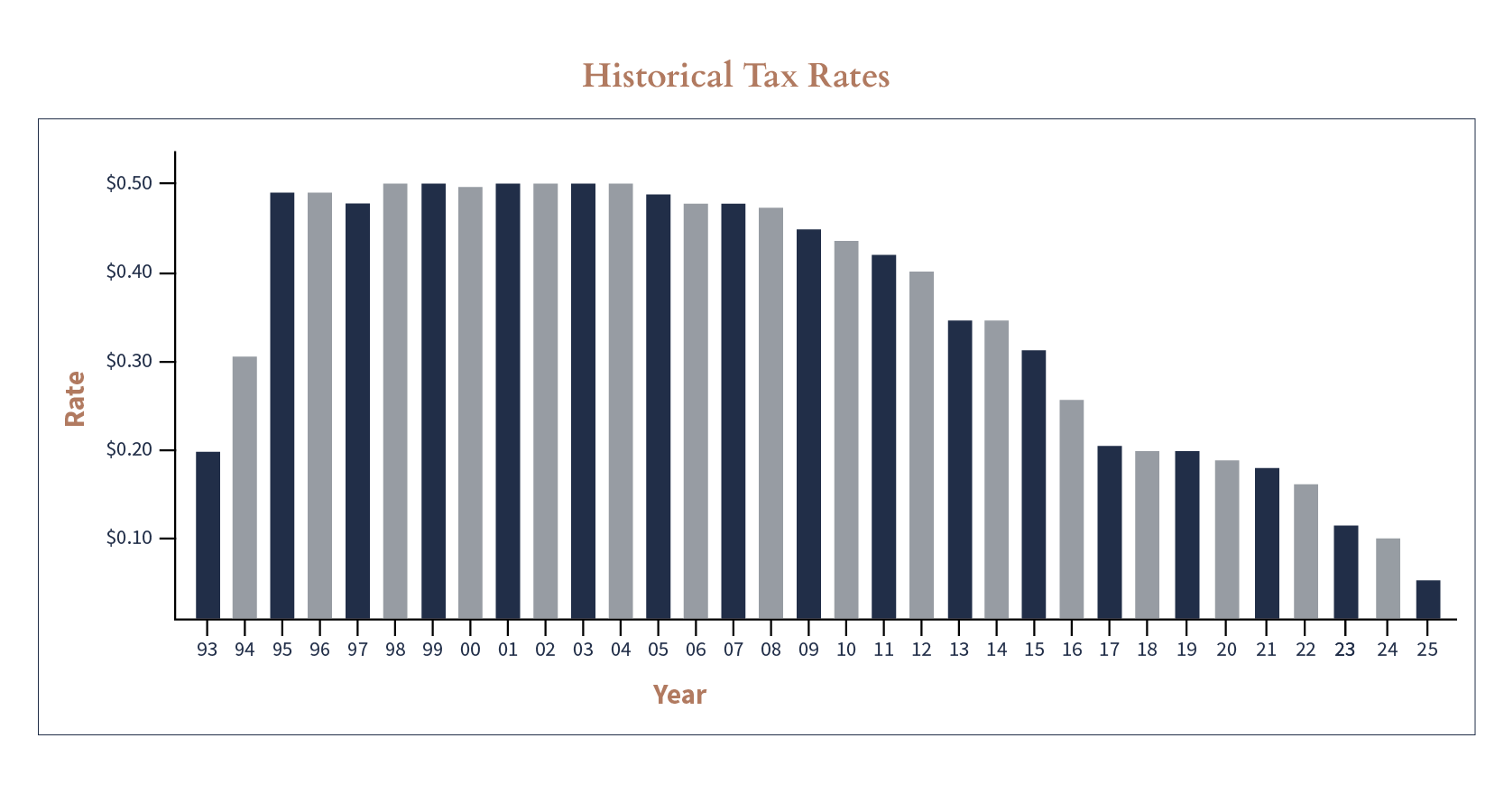 Historical Tax Rates Chart